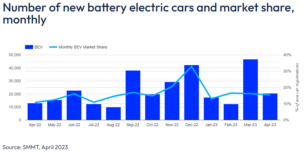 April 2023 SMMT figures