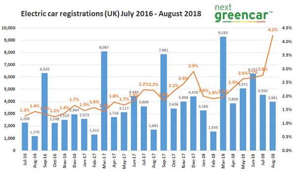 ev sales record set august