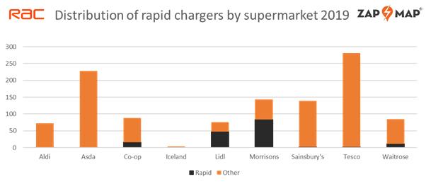 supermarket ev charge point numbers double years