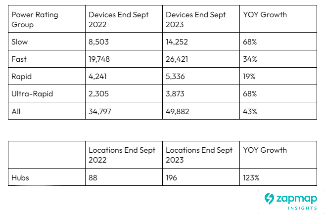 EV charging statistics - Zapmap September 2023
