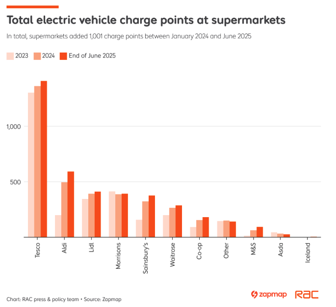 RAC supermarket total EV charge points