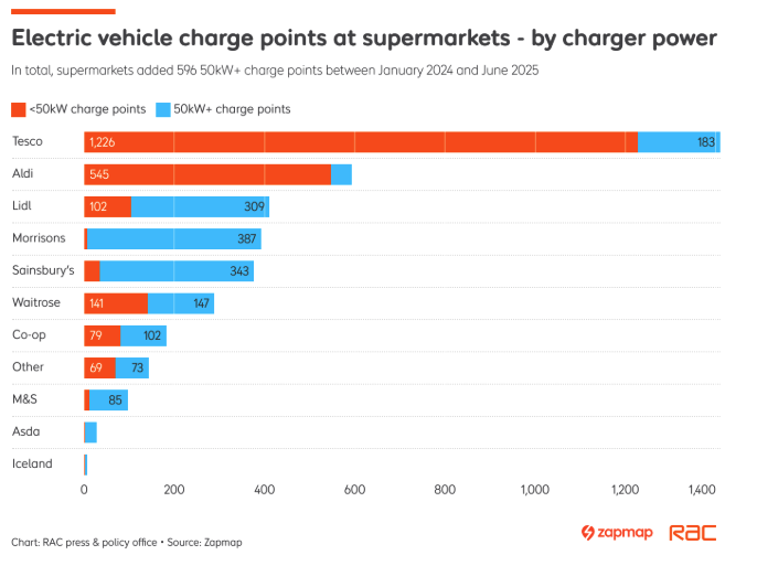 Supermarket charge points by power rating