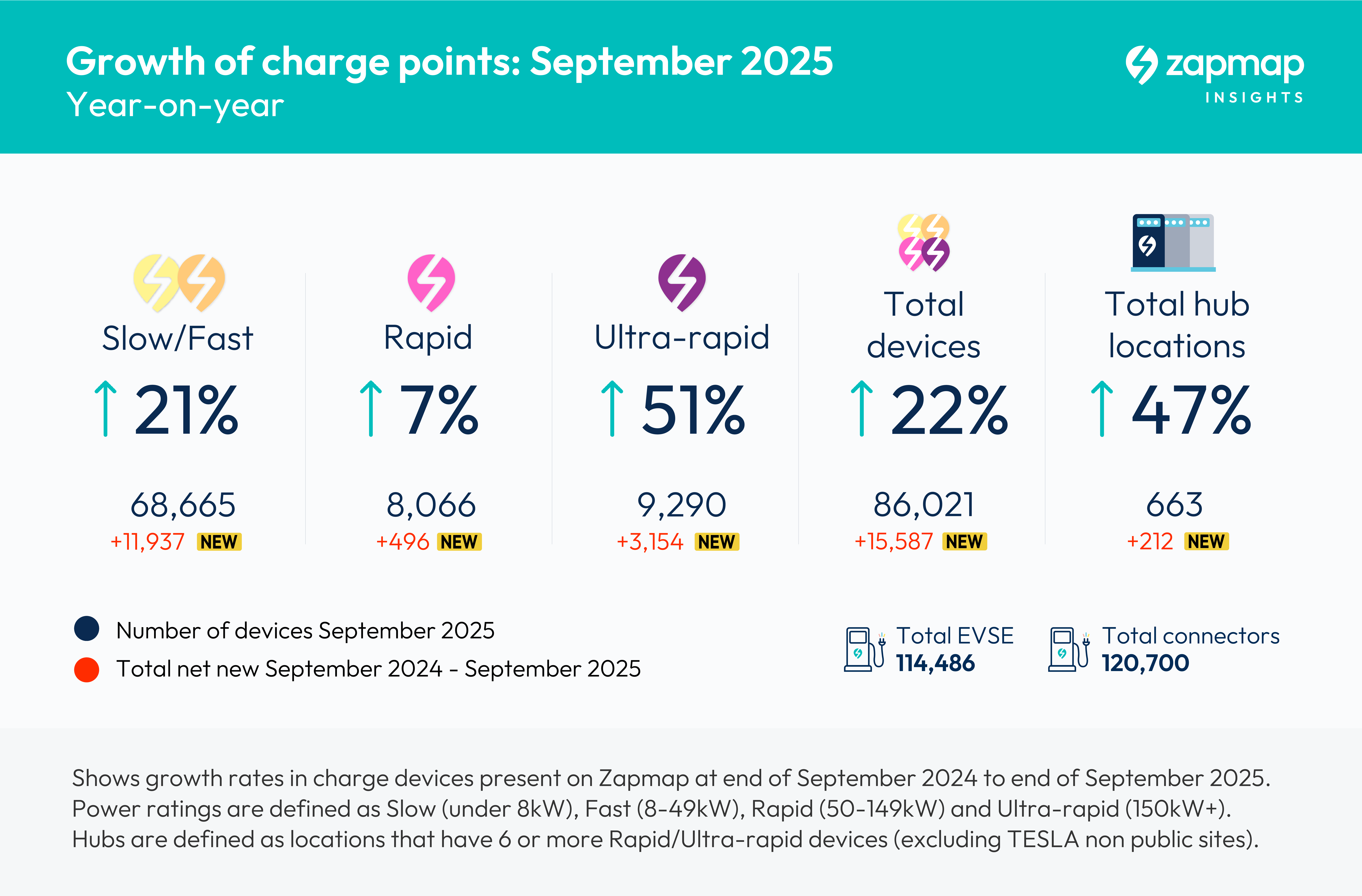 Growth of charge points September 2025