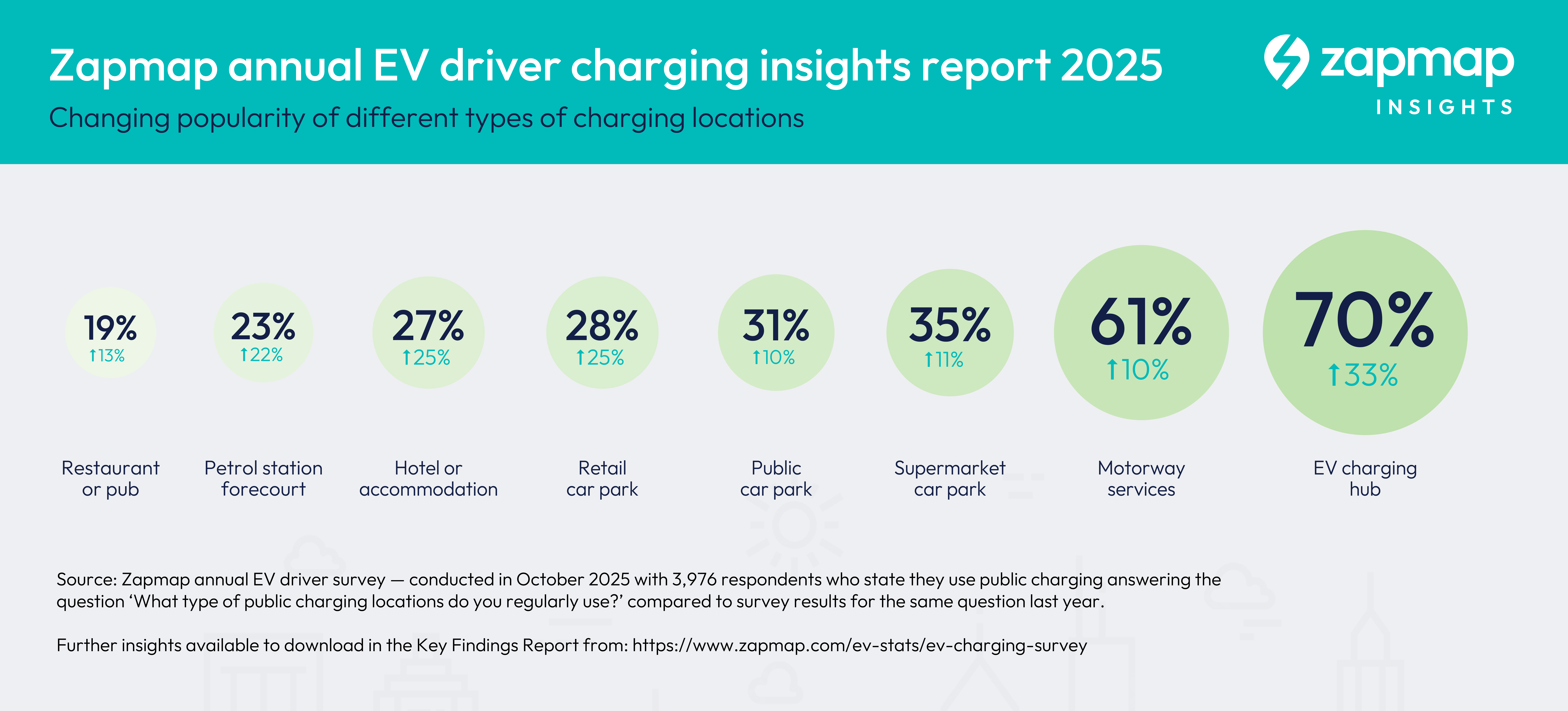 Graphic showing EV charging hubs overtaking Motorway Service Areas as the most popular charging location in the UK, based on Zapmap 2025 survey data.