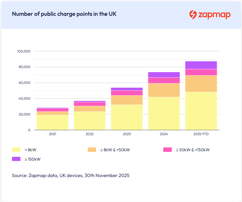 Chart showing number of public charge points in the UK and growth of market to November 2025t 