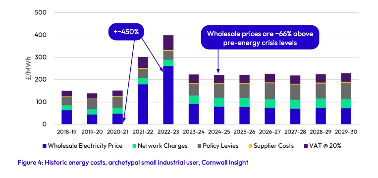 The Charge UK report 'Delivering Affordable Charging for All' examined the contributing factors in the cost of public charging. 
