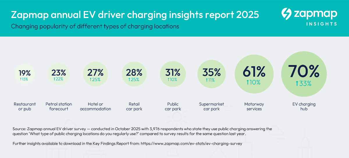 Chart showing relative popularity of different charging locations, according to Zapmap survey base, with charging hubs the most popular
