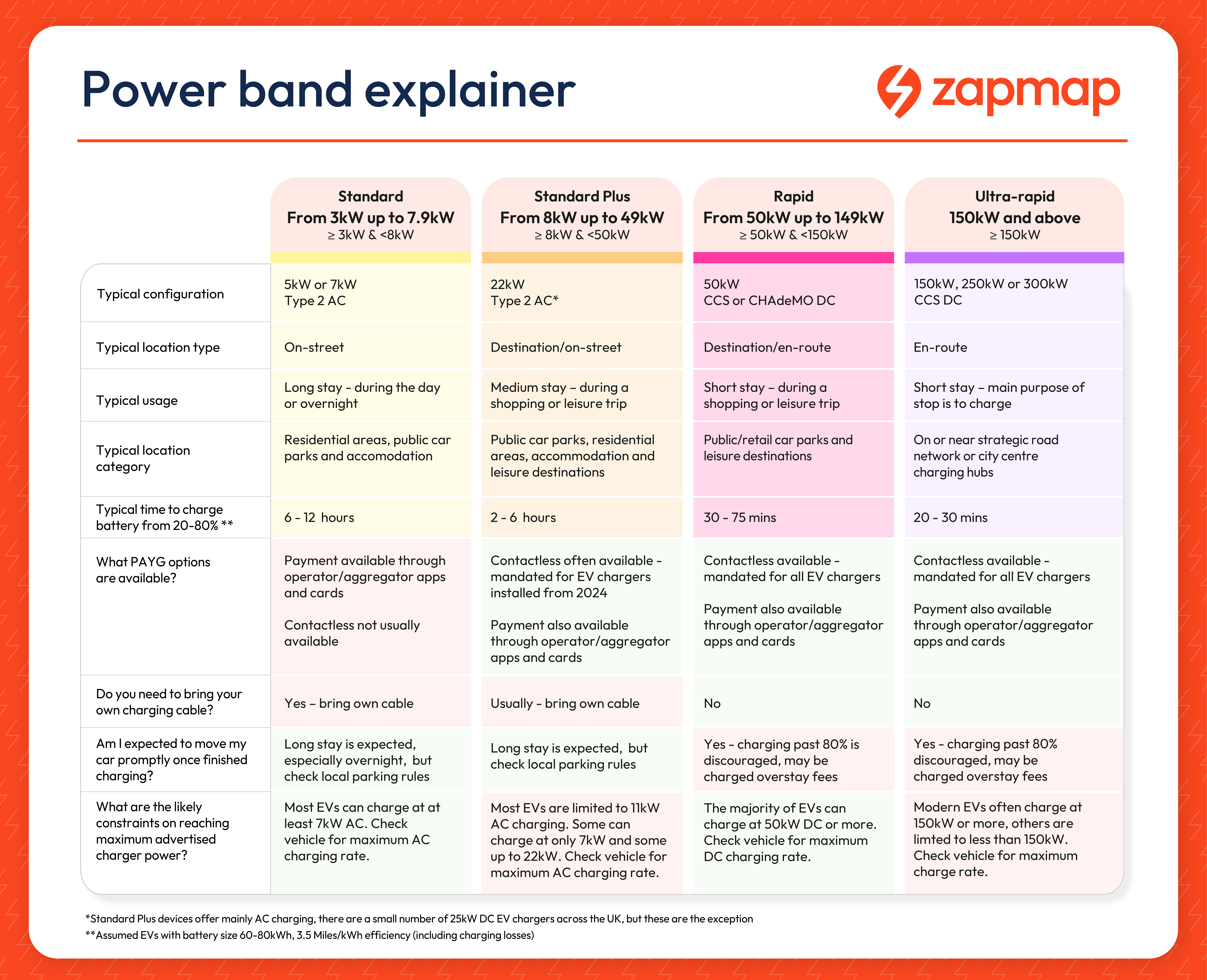 Table showing UK EV power band changes in 2026: Standard, Standard Plus, Rapid, Ultra-rapid. 