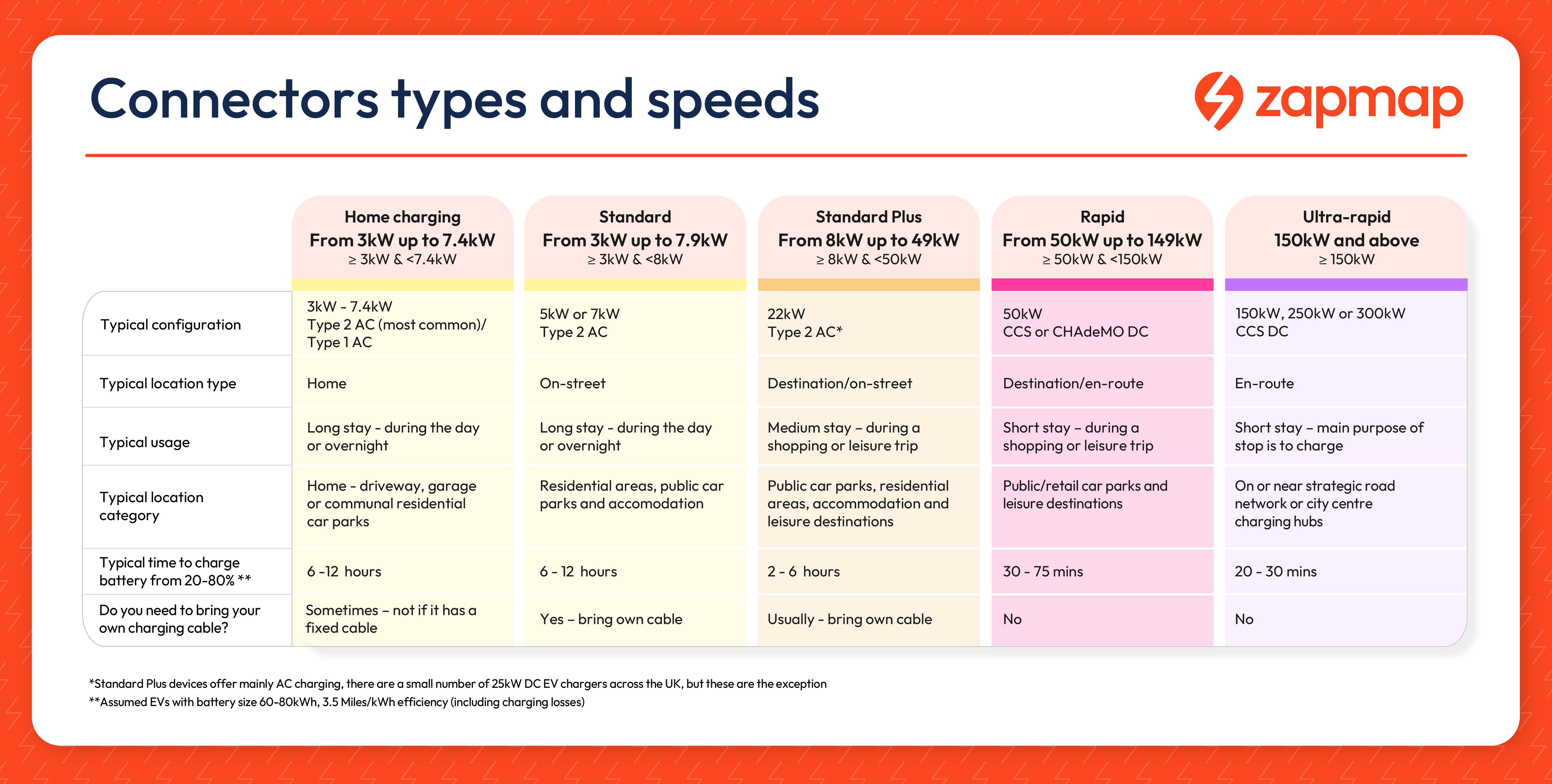 Connector types and speeds