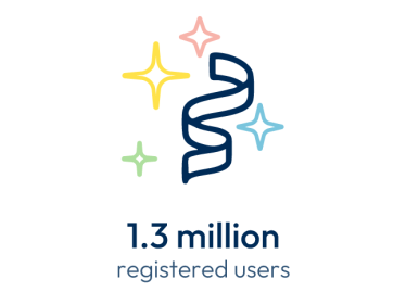 1.3 million registered users