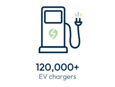 120,000+ EV chargers