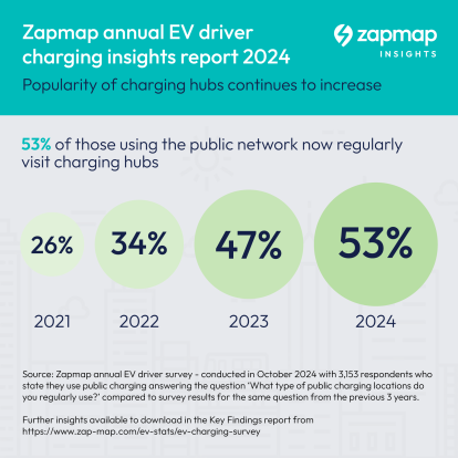 Zapmap annual EV driver charging insights report