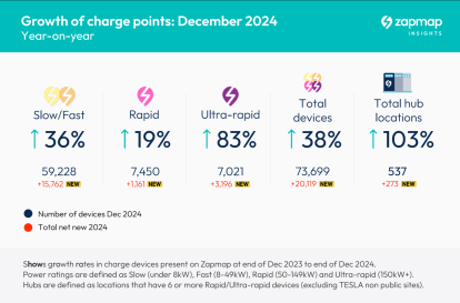 EOY 2024 charging stats