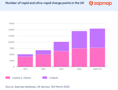 Number of rapid and ultra-rapid charge point installations UK