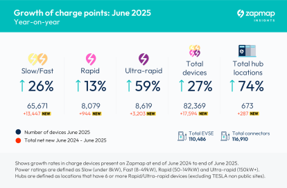 Graphic showing four key stats for charging infrastructure throughout H1 2025
