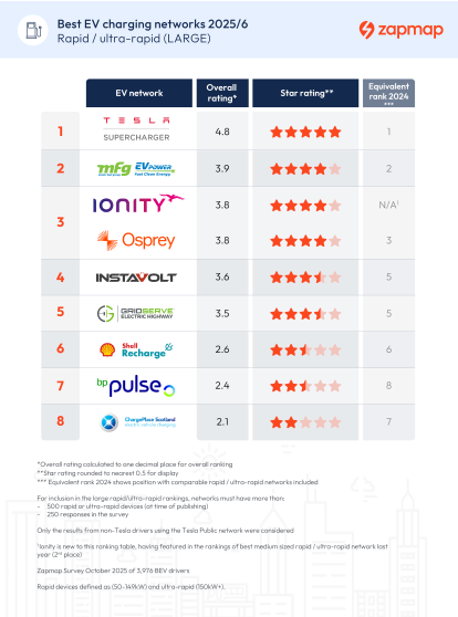 Zapmap EV network rankings 2025, rapid / ultra-rapid (large)