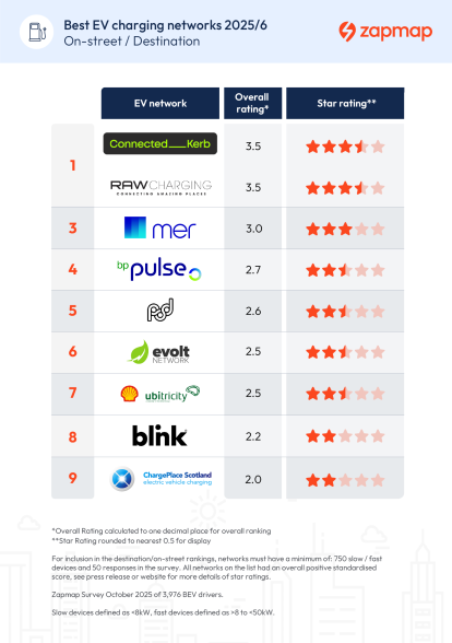 Zapmap UK EV charging network rankings league table 2025 showing all driver satisfaction ratings for on-street and destination charging networks