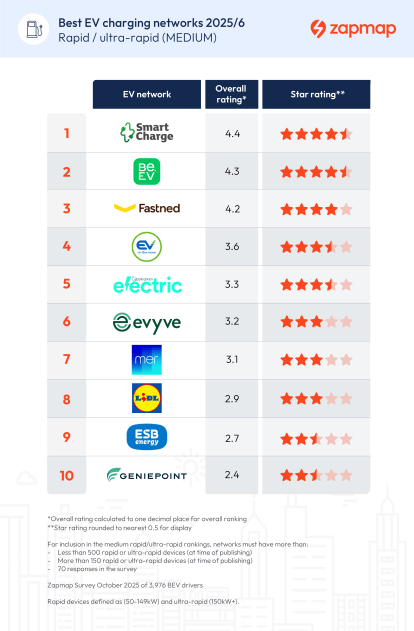 Zapmap EV network rankings 2025, rapid / ultra-rapid (large)