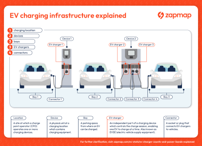 Diagram of the UK EV charging hierarchy: Location, Device, EV charger (EVSE), and Connector levels