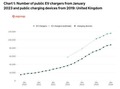 Number of public EV chargers and devices from 2019 DfT