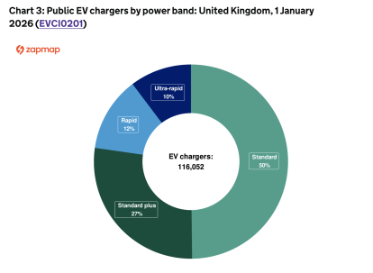 Public EV chargers by power band: United Kingdom, 1 January 2026