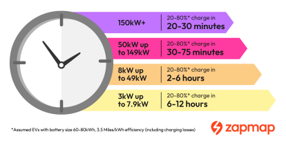 Time to chare an electric vehicle