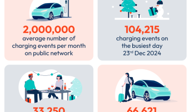 utilisation stats across key dates 2024